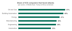 Share of ICS computers in META that were under attack per sector (003).png